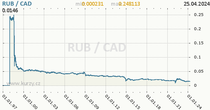 Vvoj kurzu RUB/CAD - graf
