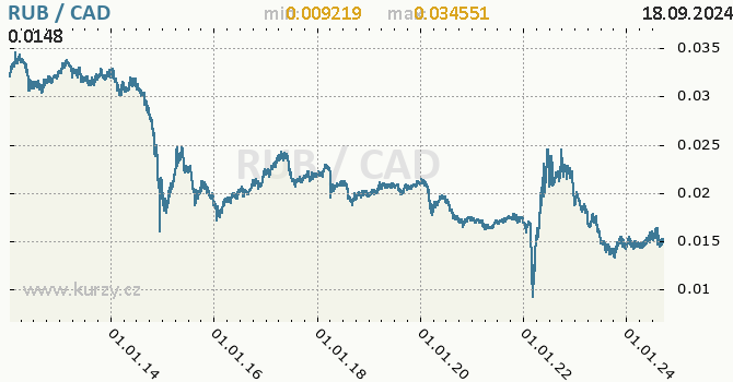 Vvoj kurzu RUB/CAD - graf