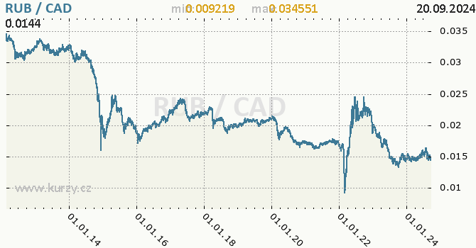 Vvoj kurzu RUB/CAD - graf