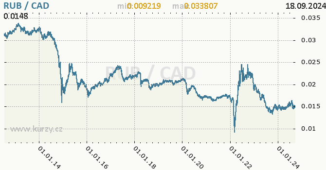 Vvoj kurzu RUB/CAD - graf