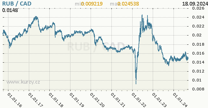 Vvoj kurzu RUB/CAD - graf