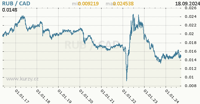 Vvoj kurzu RUB/CAD - graf