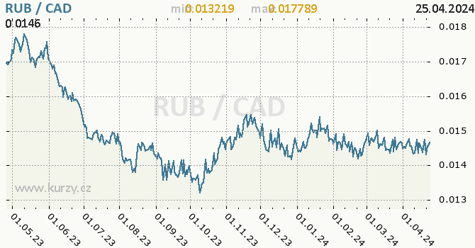 Vvoj kurzu RUB/CAD - graf