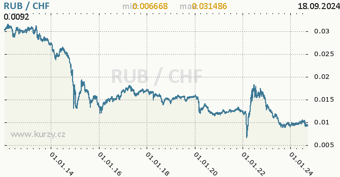 Vvoj kurzu RUB/CHF - graf