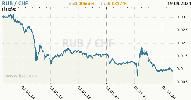 Vvoj kurzu RUB/CHF - graf