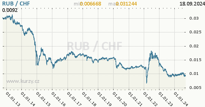 Vvoj kurzu RUB/CHF - graf