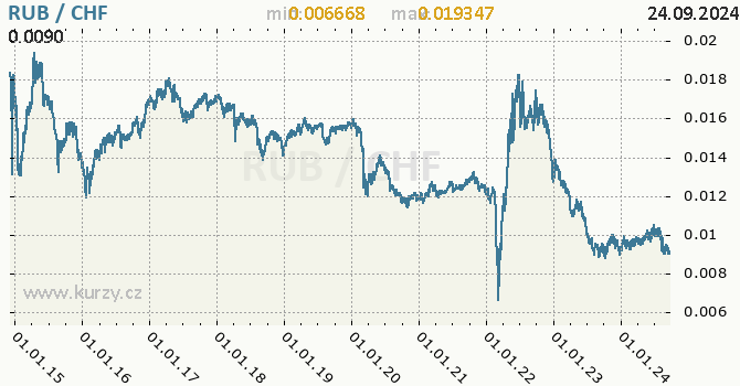 Vvoj kurzu RUB/CHF - graf