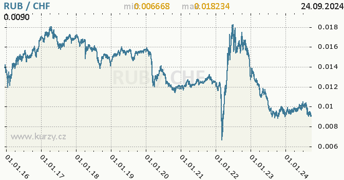 Vvoj kurzu RUB/CHF - graf