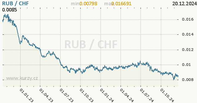 Vvoj kurzu RUB/CHF - graf