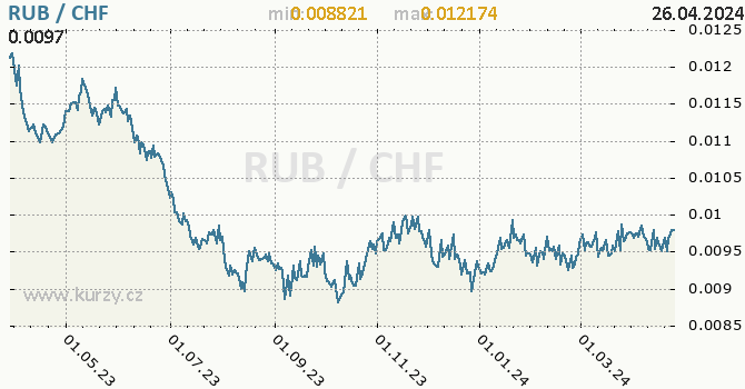 Vvoj kurzu RUB/CHF - graf