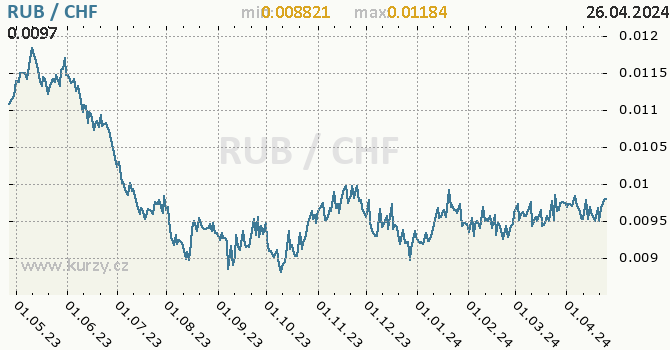 Vvoj kurzu RUB/CHF - graf
