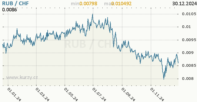 Vvoj kurzu RUB/CHF - graf