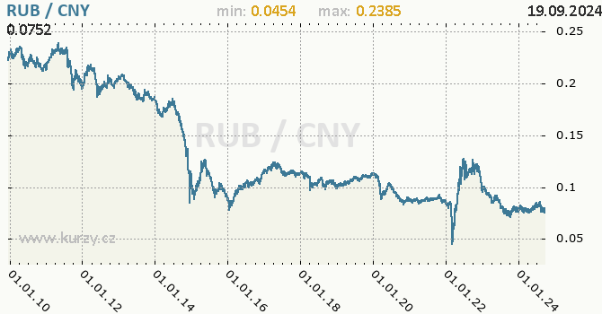 Vvoj kurzu RUB/CNY - graf