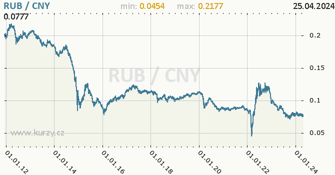Vvoj kurzu RUB/CNY - graf