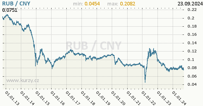 Vvoj kurzu RUB/CNY - graf