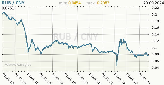 Vvoj kurzu RUB/CNY - graf