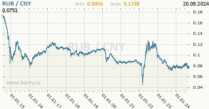 Vvoj kurzu RUB/CNY - graf