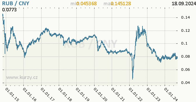 Vvoj kurzu RUB/CNY - graf