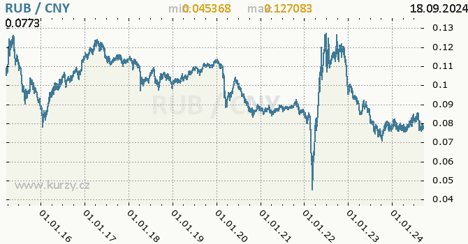 Vvoj kurzu RUB/CNY - graf