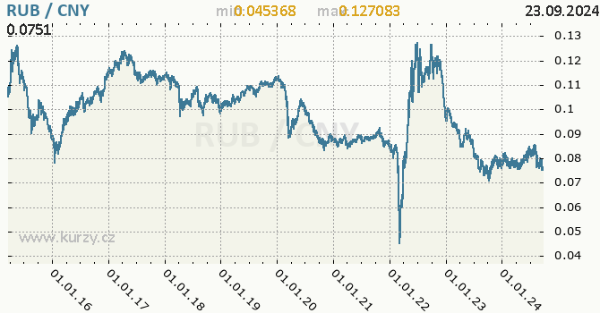Vvoj kurzu RUB/CNY - graf