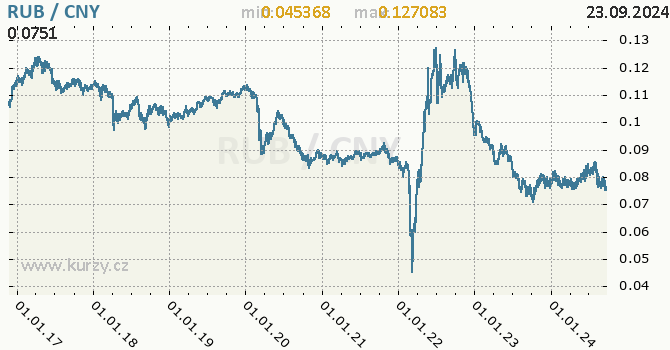 Vvoj kurzu RUB/CNY - graf