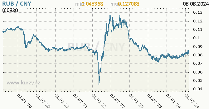 Vvoj kurzu RUB/CNY - graf