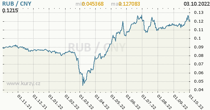 Vývoj kurzu RUB/CNY - graf