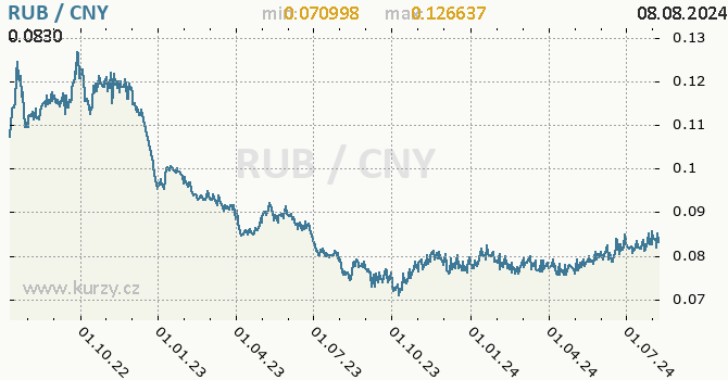 Vvoj kurzu RUB/CNY - graf