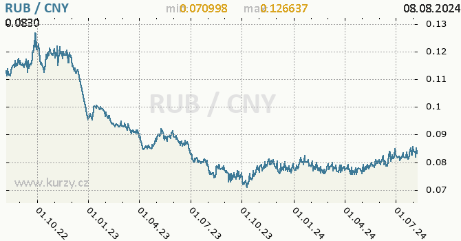 Vvoj kurzu RUB/CNY - graf