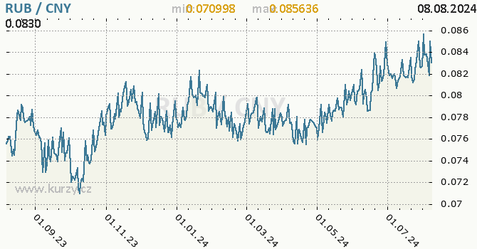 Vvoj kurzu RUB/CNY - graf