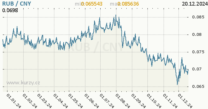 Vvoj kurzu RUB/CNY - graf