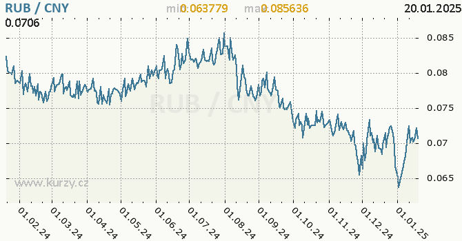 Vvoj kurzu RUB/CNY - graf