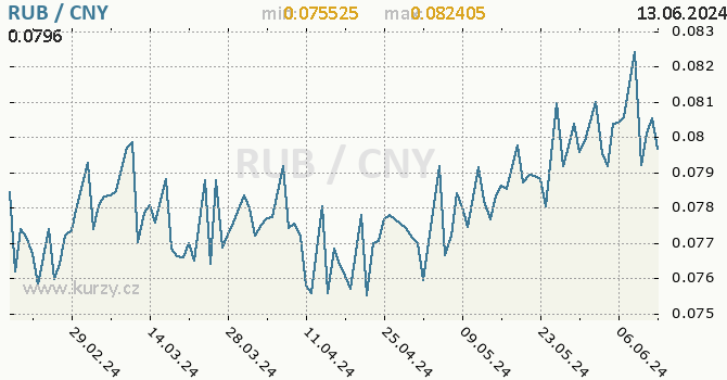 Vvoj kurzu RUB/CNY - graf