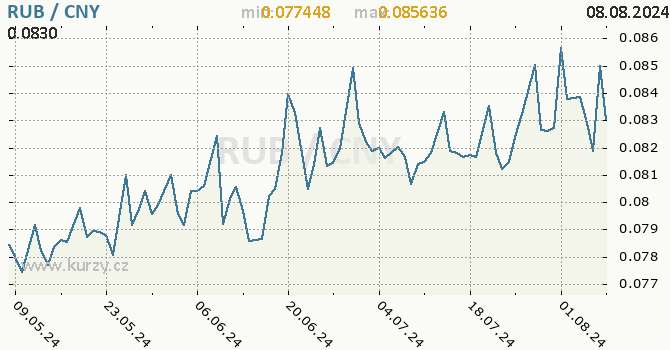 Vvoj kurzu RUB/CNY - graf