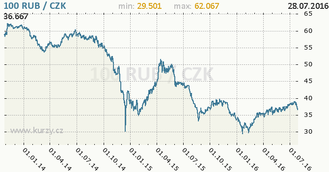 Rub czk kurzy men online forex graf