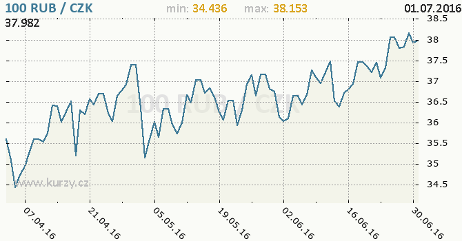 Rub czk kurzy men online forex graf
