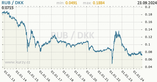Vvoj kurzu RUB/DKK - graf