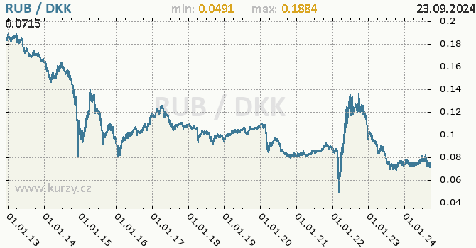 Vvoj kurzu RUB/DKK - graf