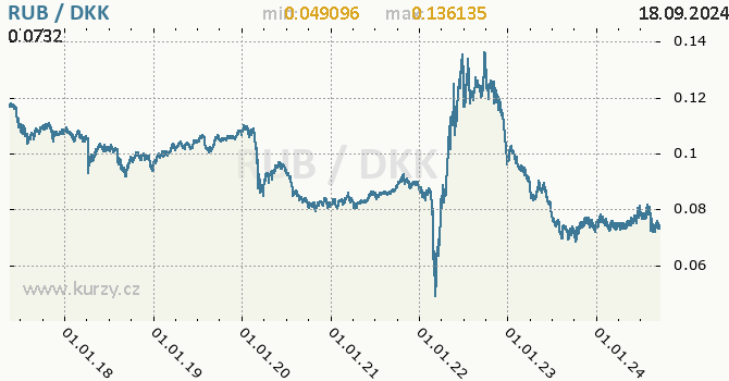 Vvoj kurzu RUB/DKK - graf