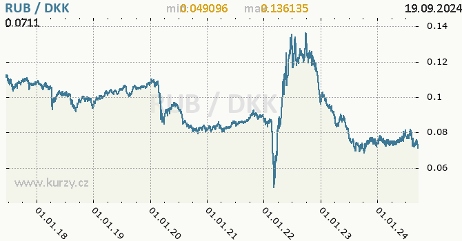 Vvoj kurzu RUB/DKK - graf