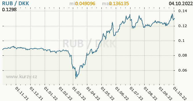 Vývoj kurzu RUB/DKK - graf
