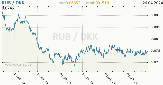 Vvoj kurzu RUB/DKK - graf