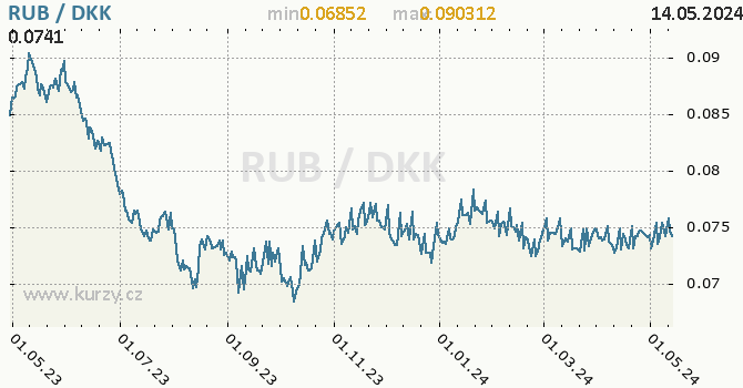 Vvoj kurzu RUB/DKK - graf