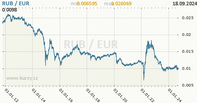 Vvoj kurzu RUB/EUR - graf