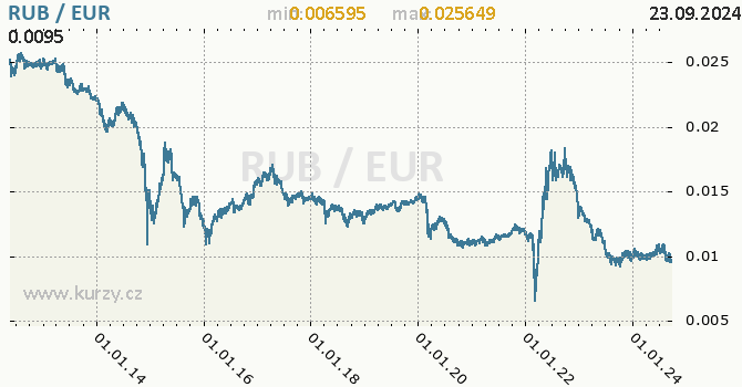 Vvoj kurzu RUB/EUR - graf