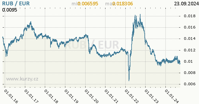 Vvoj kurzu RUB/EUR - graf