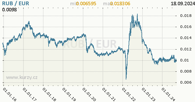 Vvoj kurzu RUB/EUR - graf