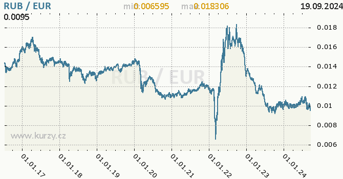 Vvoj kurzu RUB/EUR - graf
