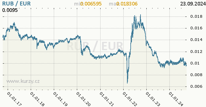 Vvoj kurzu RUB/EUR - graf