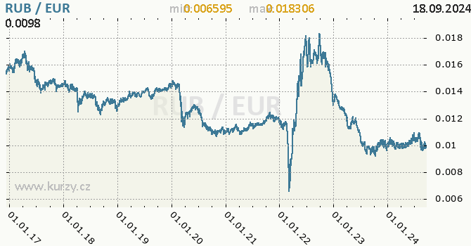 Vvoj kurzu RUB/EUR - graf